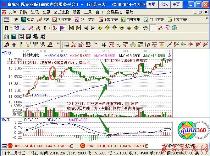 MACD指標入場點和加倉點