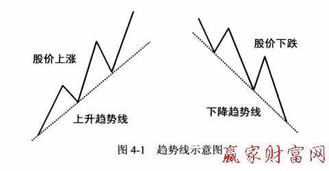 趨勢(shì)線