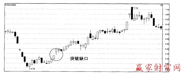 向上突破缺口