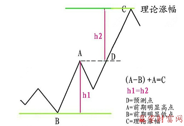 理論漲幅