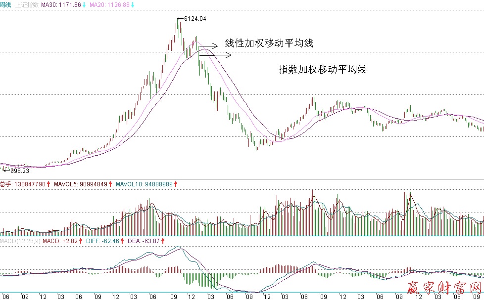 上證綜合指數30天錢性加權移動平均錢與指數加權移動平均線