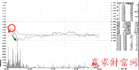 早盤(pán)反彈遇阻再次下跌