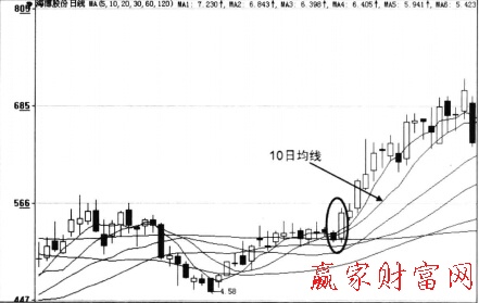 10日均線