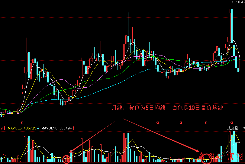 江恩量價(jià)分析