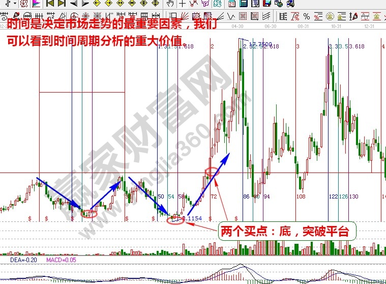 雙重底形態(tài)的兩個(gè)買(mǎi)點(diǎn)