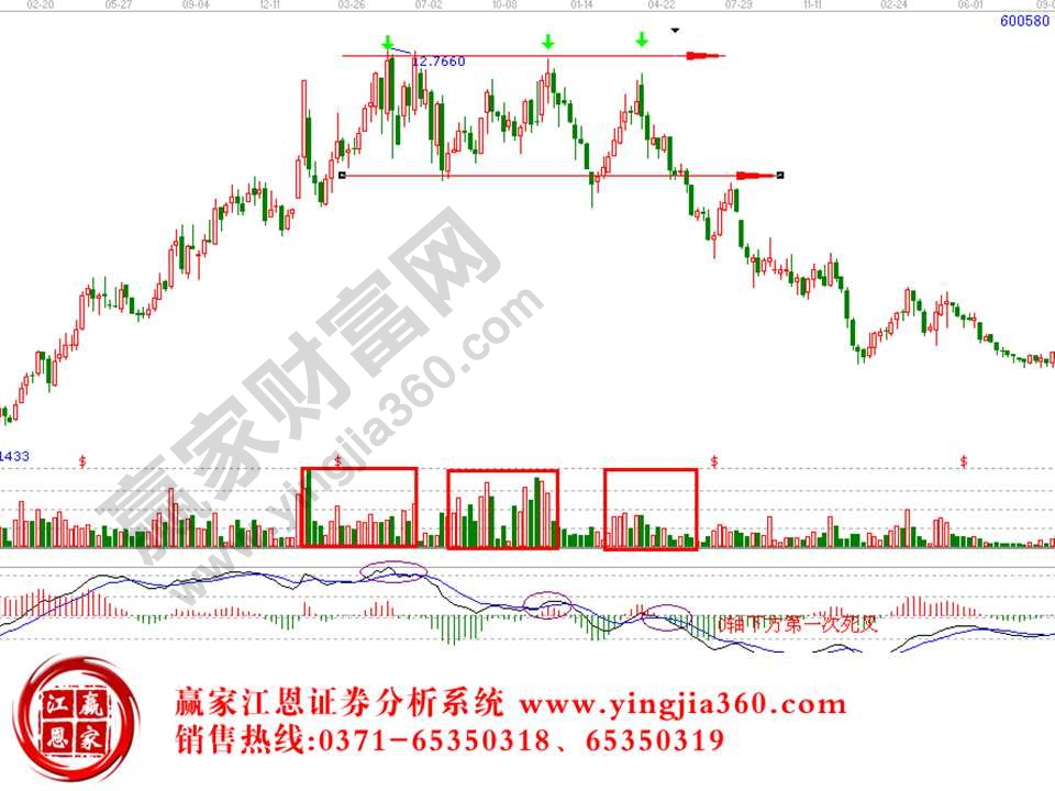 三重頂實(shí)例分析