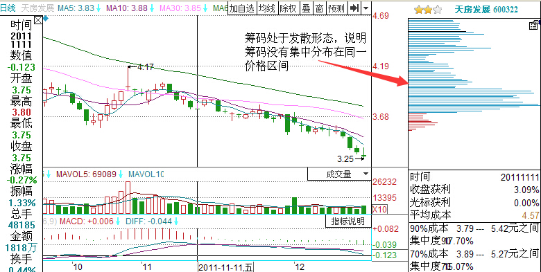 天方發(fā)展籌碼分布圖怎么看