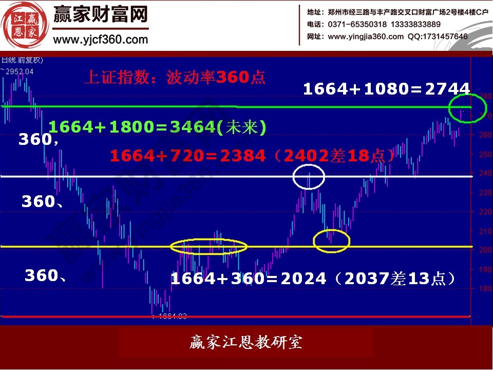 股票預(yù)測實例分析