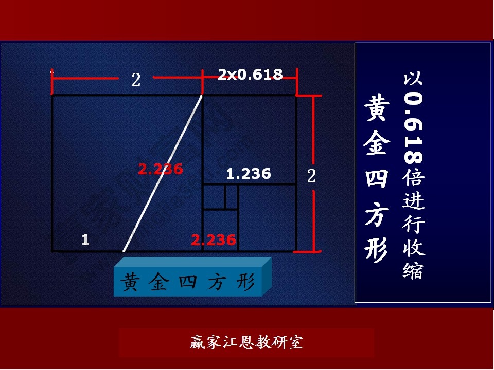 黃金四方形