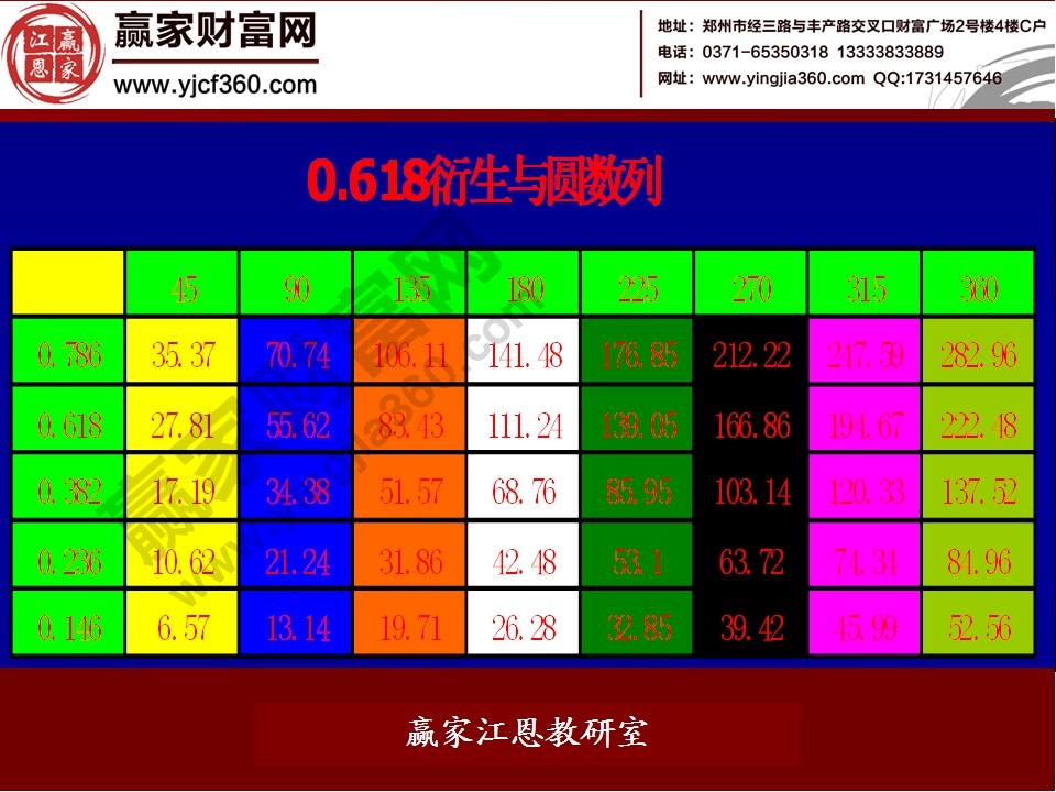 0.618衍生與圓數(shù)列