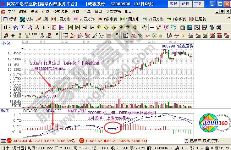 用macd怎么判斷股價(jià)漲跌趨勢