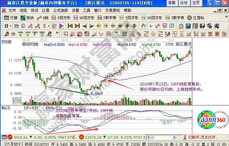 用macd怎么判斷股價(jià)漲跌趨勢