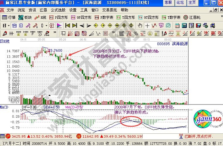 用macd怎么判斷股價(jià)漲跌趨勢