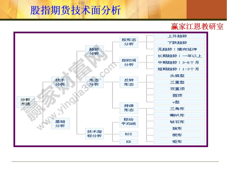 股指期貨技術面分析