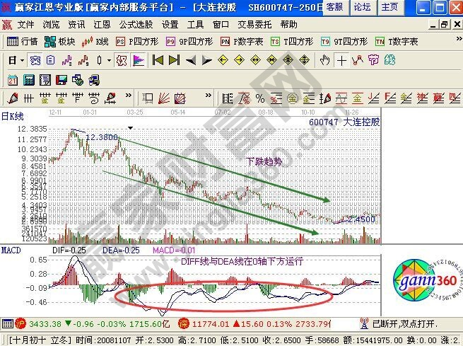 下跌趨勢(shì)中的macd典型形態(tài)