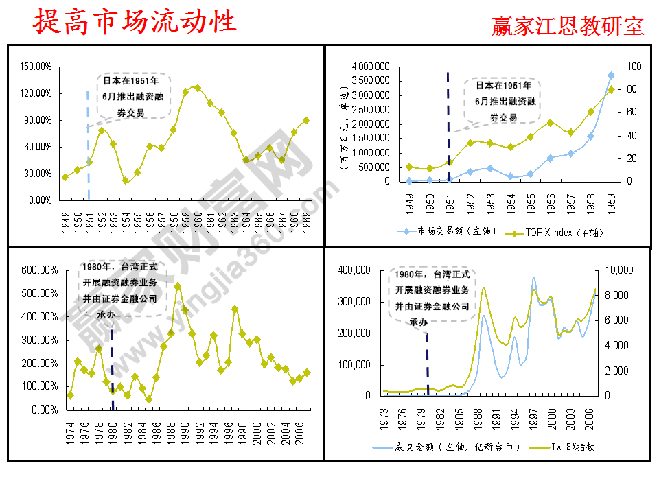 提高市場流動性