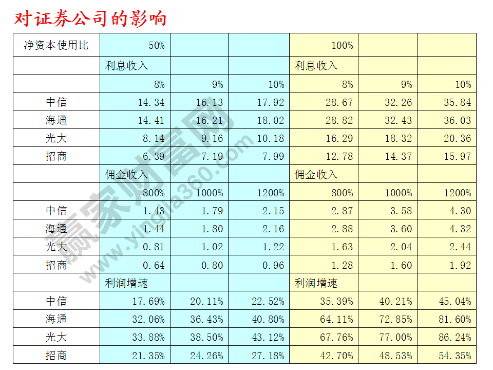 對(duì)證券公司的影響