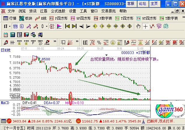 下跌中出現(xiàn)放量陰線