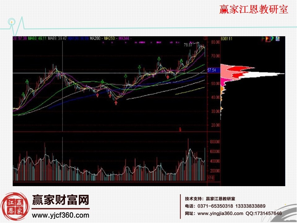 籌碼分布高位密集實(shí)例