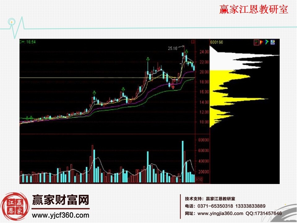 慢牛走勢實例