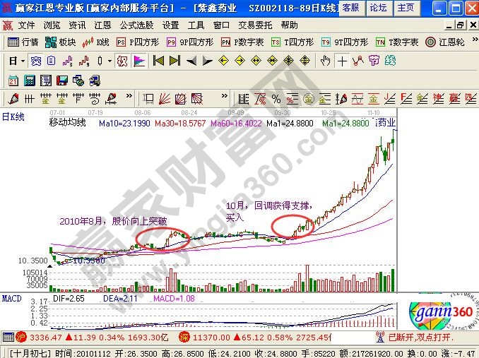 利用均線怎么在突破后回調(diào)時(shí)買(mǎi)入