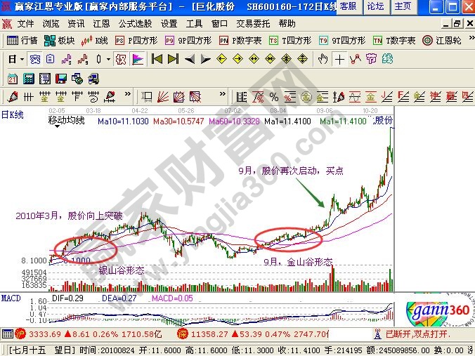 利用均線怎么在突破后回調(diào)時(shí)買(mǎi)入