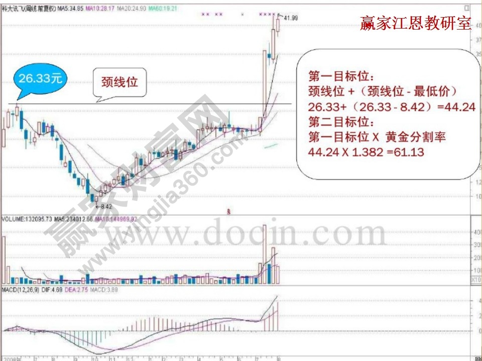 莊家目標位分析