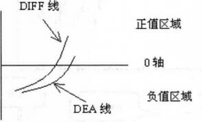 圖1 MACD上穿0軸.jpg