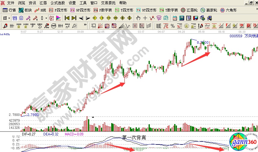 macd指標(biāo)詳解賣出技巧