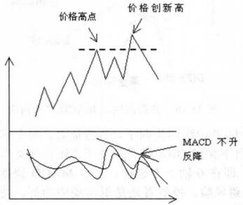 圖7 MACD與價(jià)格頂背離.jpg