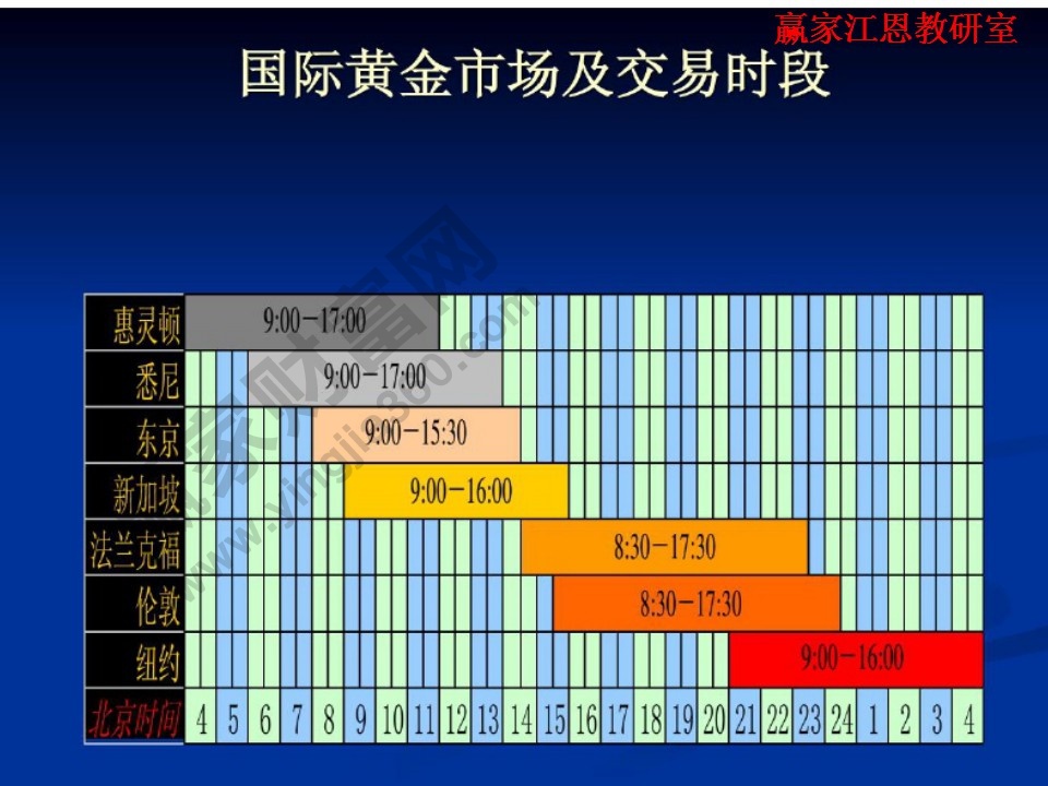 國際黃金交易時段