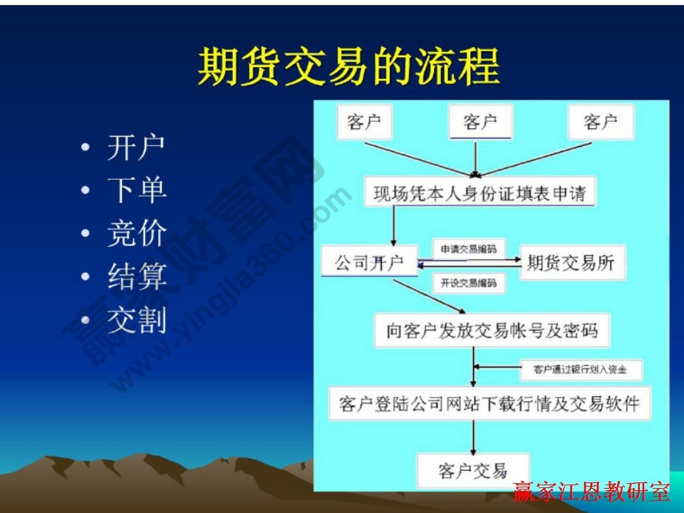 期貨交易的流程是怎么樣的，投資者應(yīng)該怎么樣操作