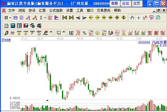 圖4 廣州發(fā)展二次探底縮量后走勢圖.jpg