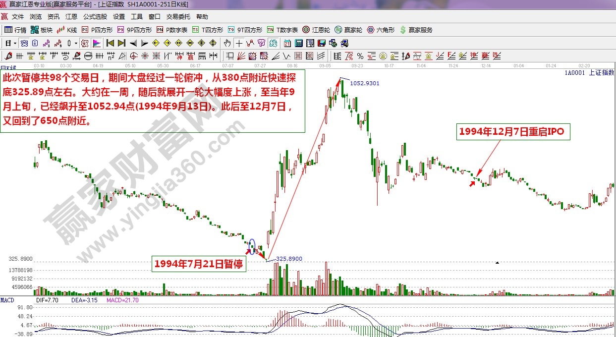 江恩理論統(tǒng)計(jì)第一次IPO暫停重啟