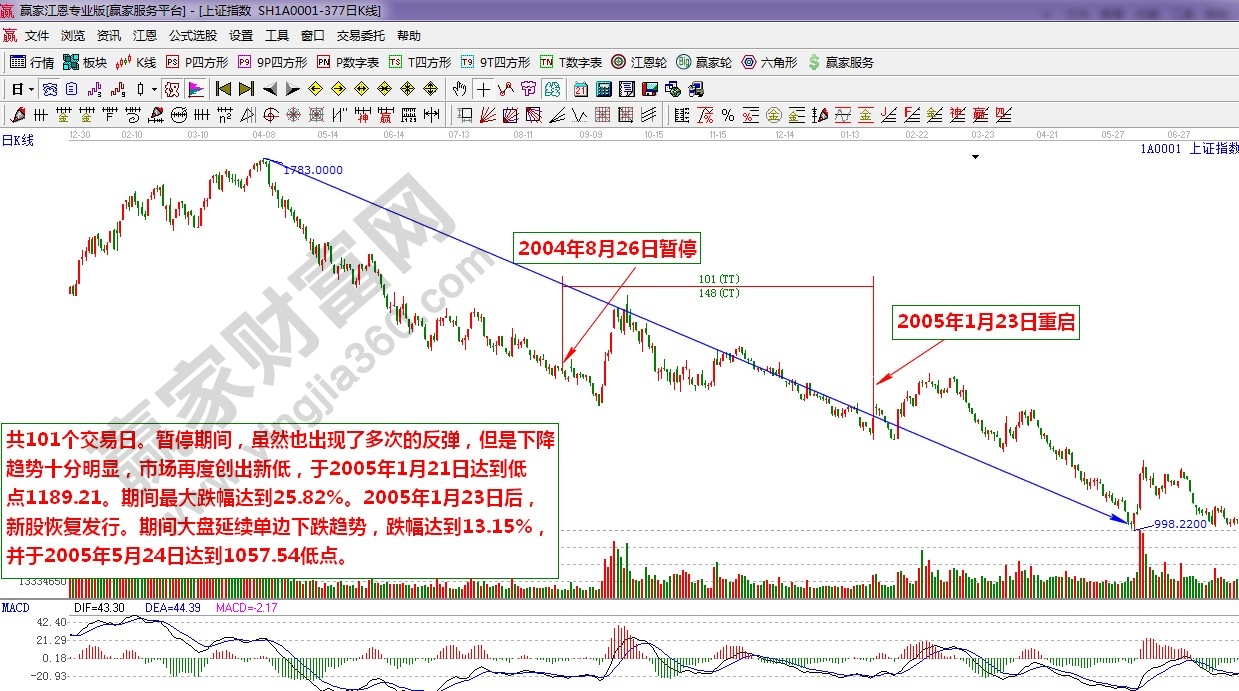 江恩理論統(tǒng)計(jì)第五次IPO暫停重啟