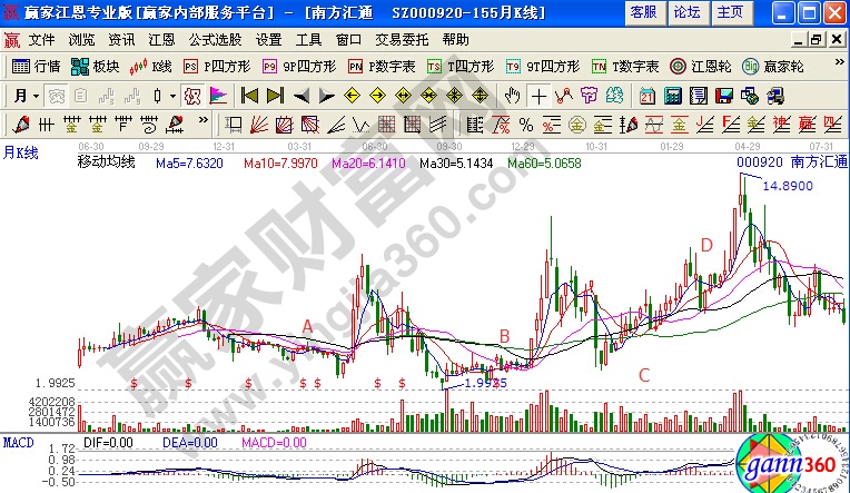 南方匯通均線解析