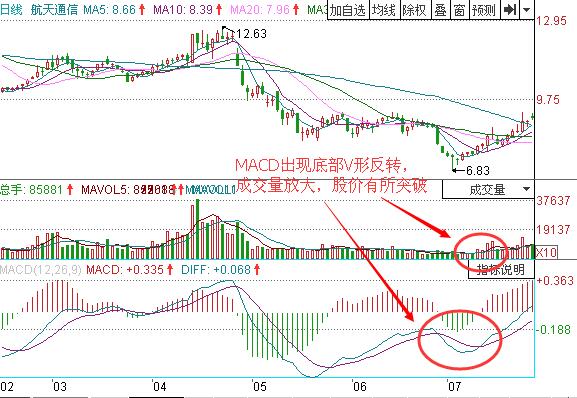 圖2 航天通信V形反轉(zhuǎn)出現(xiàn).jpg