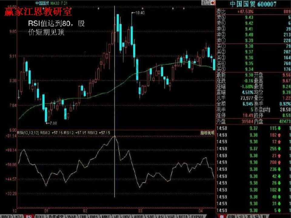 rsi值達(dá)到80，股價(jià)見頂