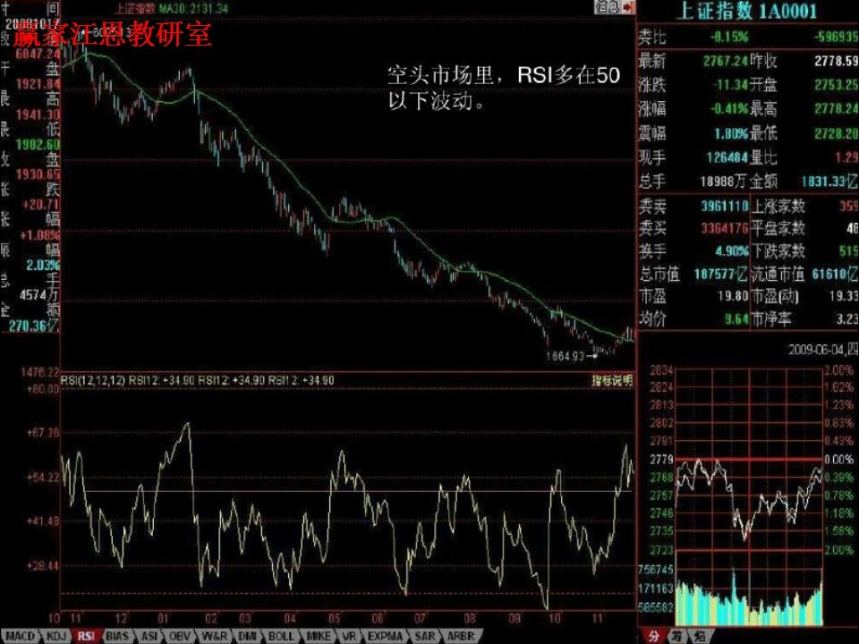 空頭市場(chǎng)，rsi多在50以下波動(dòng)