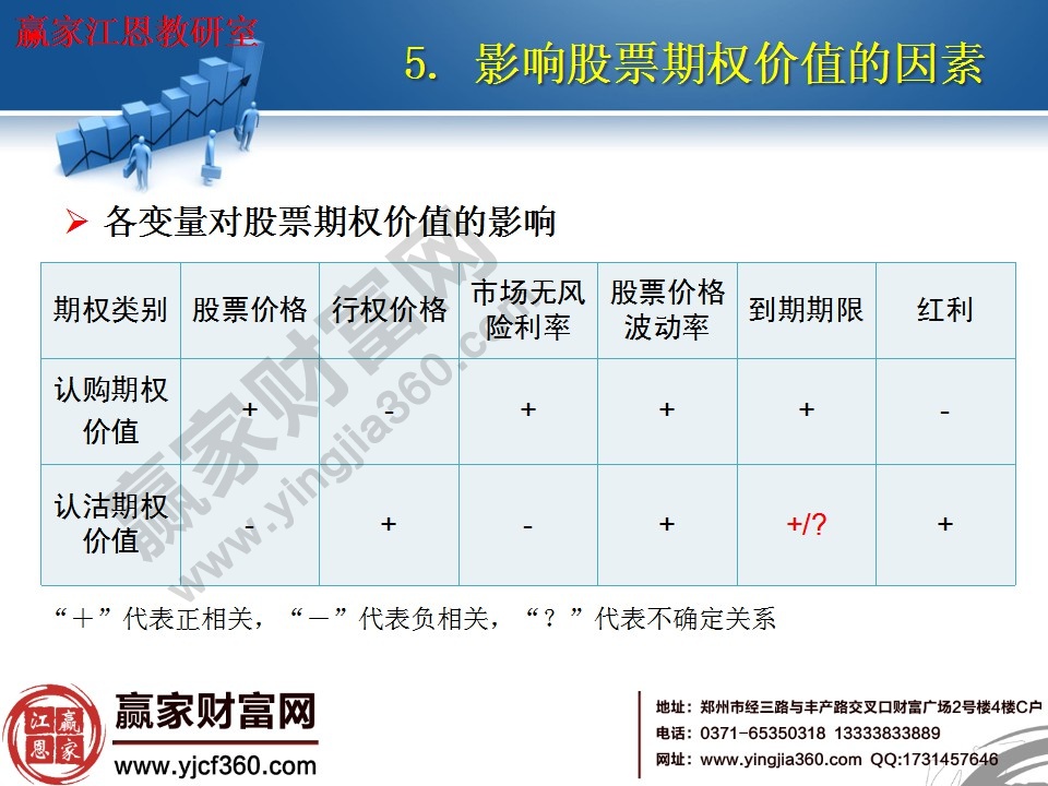 各變量對股票期權(quán)價值的影響