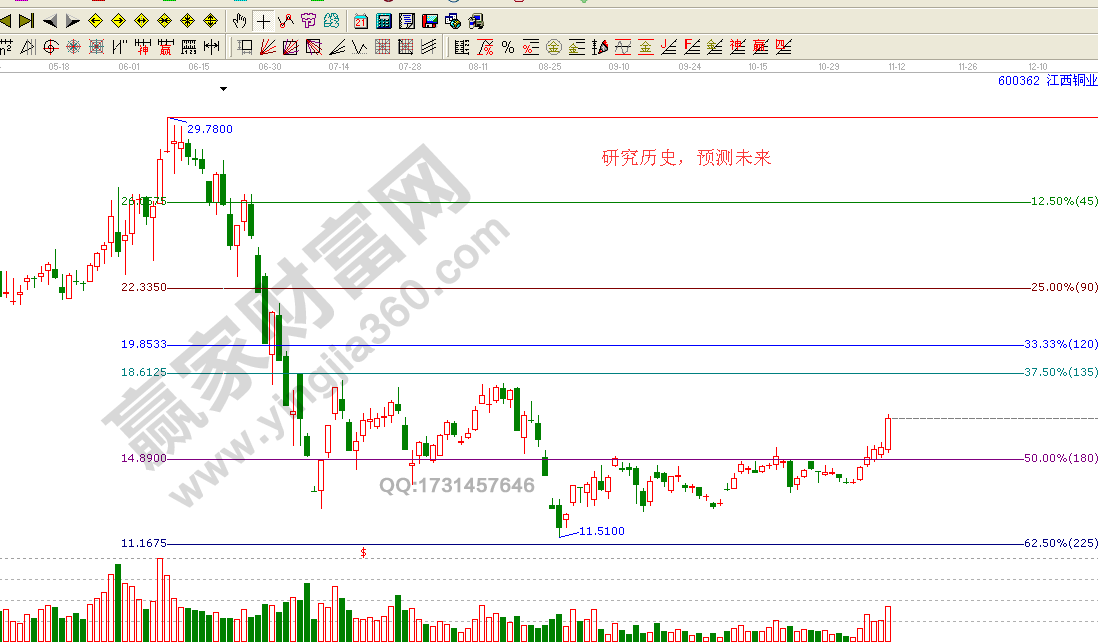 江恩價格百分比