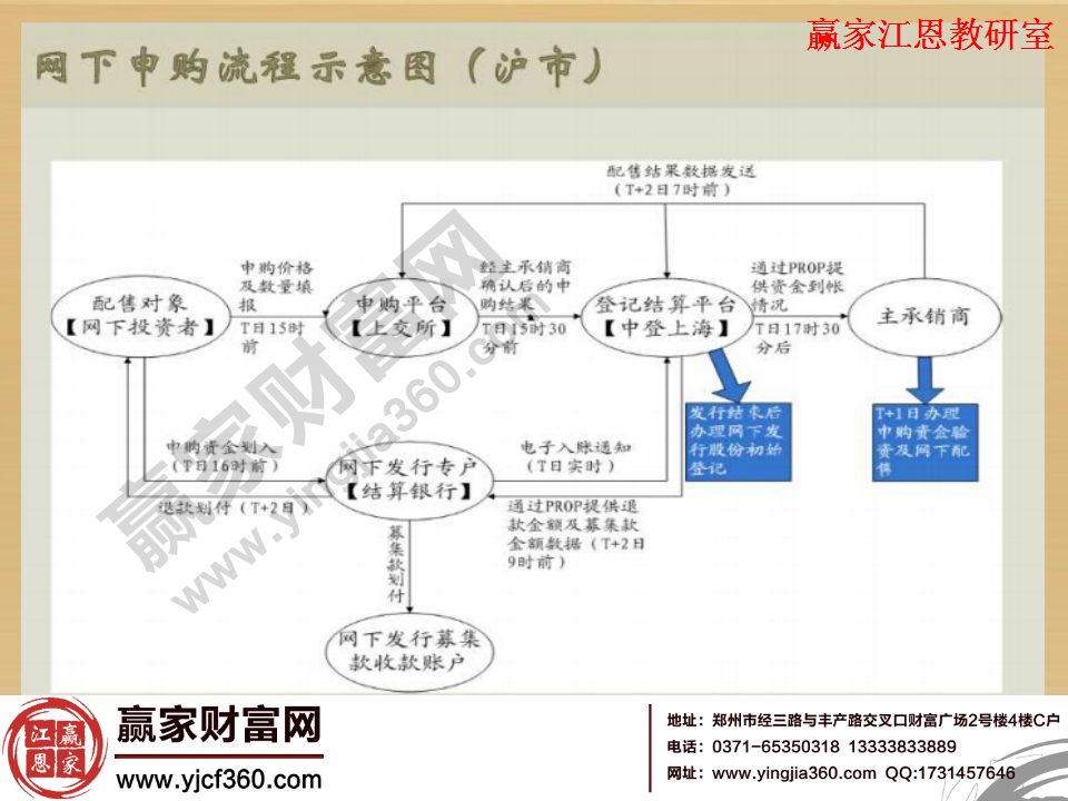 新股申購流程