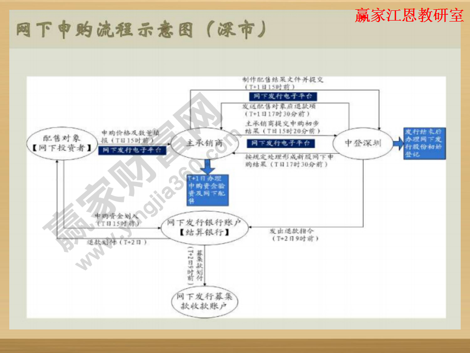 新股申購流程