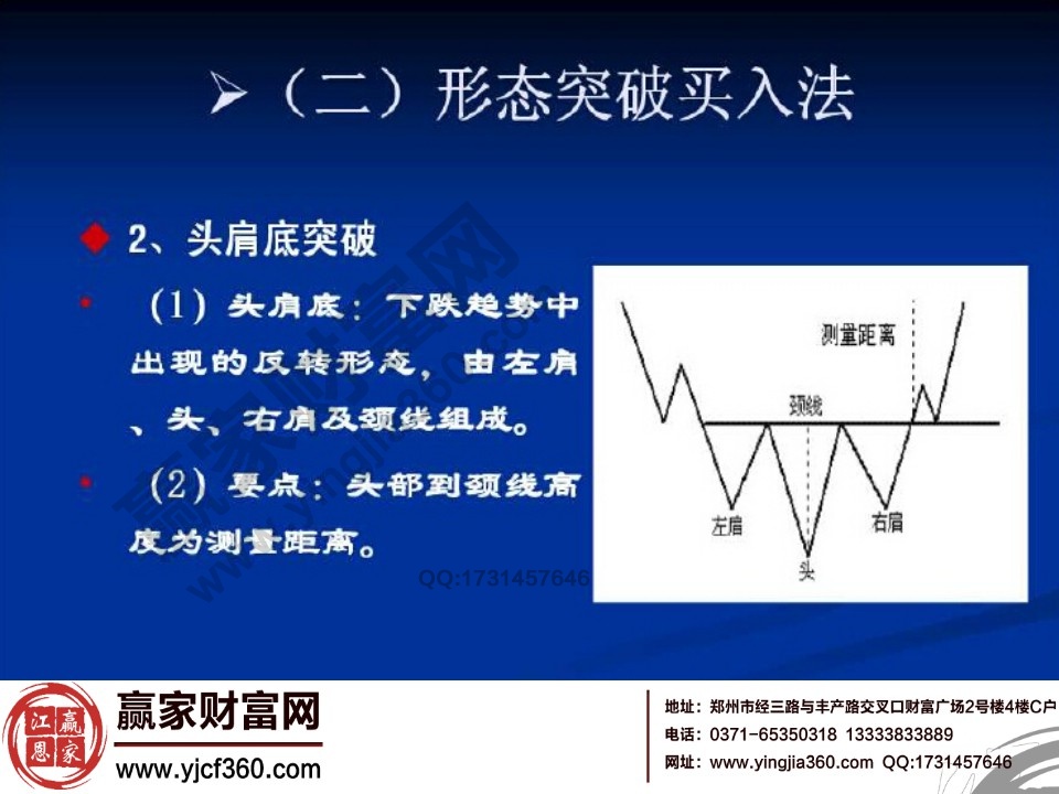 頭肩底突破