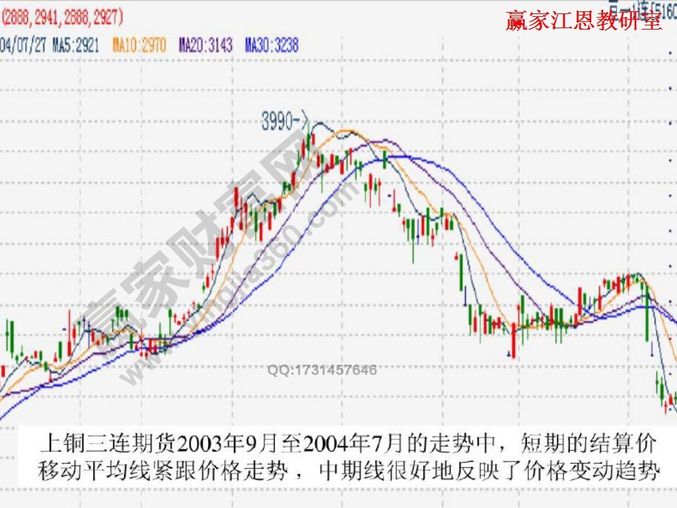 均線實(shí)戰(zhàn)技巧大全