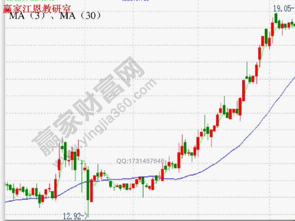 均線實(shí)戰(zhàn)案例解析