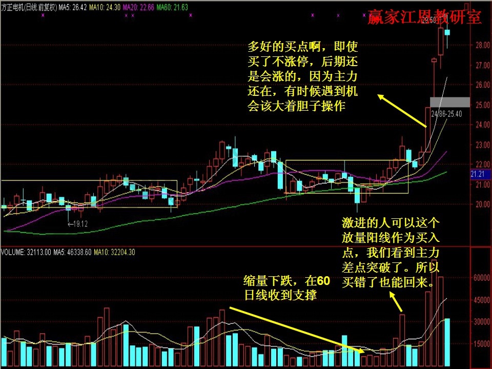 激進(jìn)的人可以將放量陽線作為買點