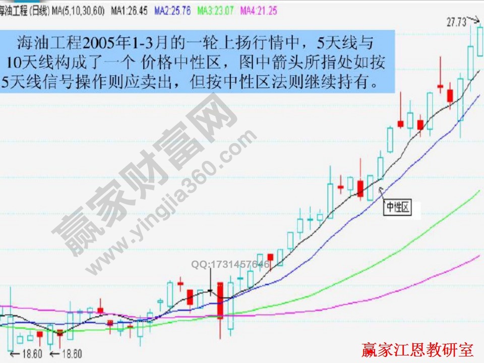 海油工程均線(xiàn)實(shí)戰(zhàn)分析