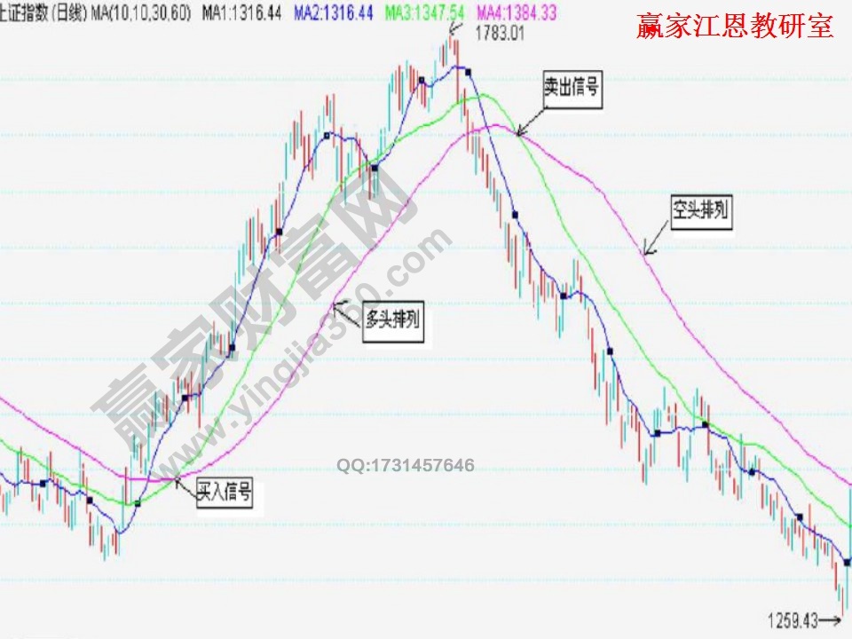 均線(xiàn)多頭排列實(shí)例分析