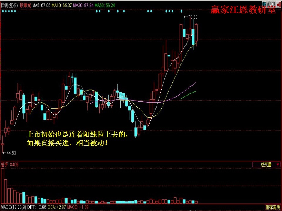 連拉陽線